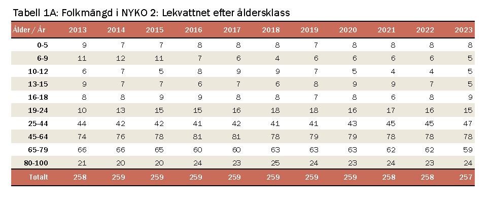folkmängd efter åldersklass